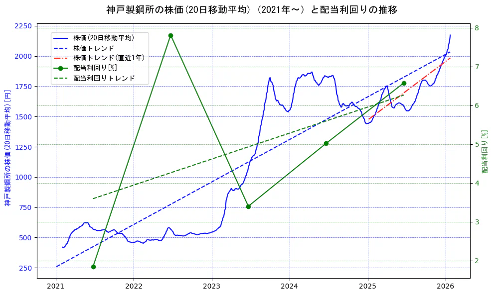 神戸製鋼所の過去5年間の株価と配当利回りの推移を示す2軸グラフ。株価の回帰直線、配当利回りの回帰直線、直近1年間の株価回帰直線を含み、財務指標と市場評価の関係性を視覚化。