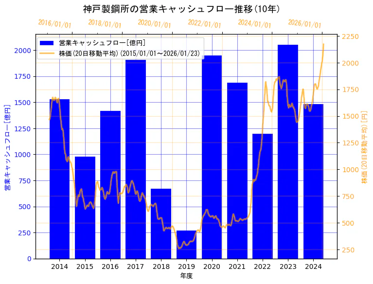 株式会社　神戸製鋼所の営業キャッシュフローと株価の10年間推移（2軸グラフ）