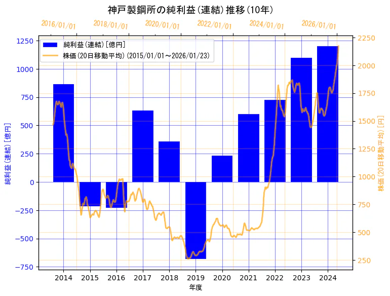 株式会社　神戸製鋼所の純利益(連結)と株価の10年間推移（2軸グラフ）