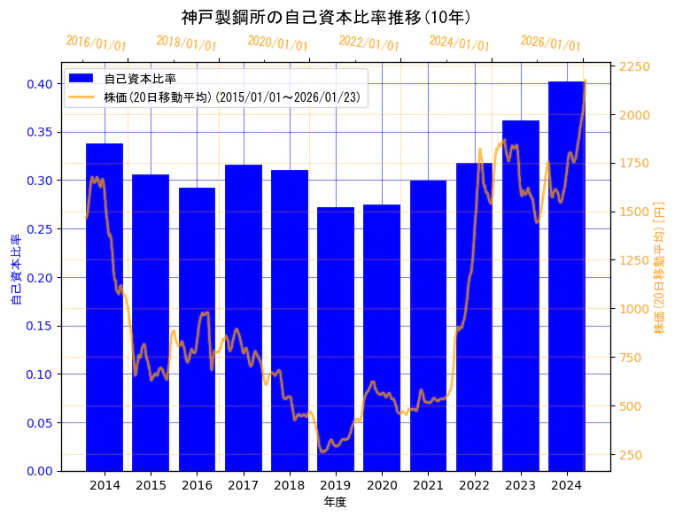 株式会社　神戸製鋼所の自己資本比率と株価の10年間推移（2軸グラフ）