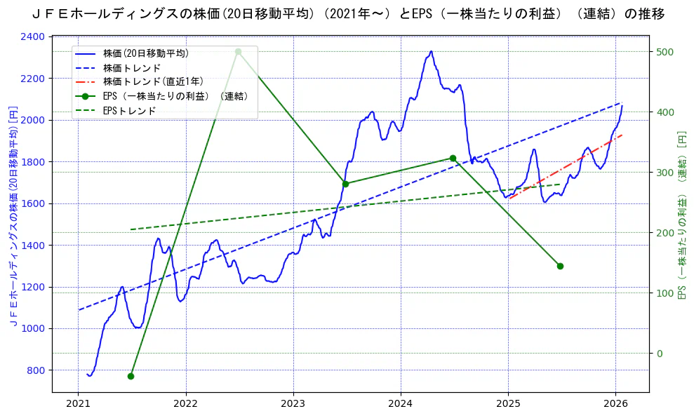 ジェイ　エフ　イー　ホールディングスの過去5年間の株価とEPS（一株当たりの利益）の推移を示す2軸グラフ。株価の回帰直線、EPS（一株当たりの利益）の回帰直線、直近1年間の株価回帰直線を含み、業績と市場評価の関係性を視覚化。