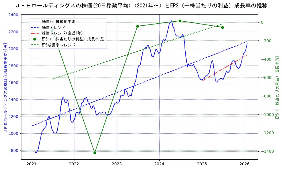 ジェイ　エフ　イー　ホールディングスの過去5年間の株価とEPS（一株当たりの利益）成長率の推移を示す2軸グラフ。株価の回帰直線、EPS（一株当たりの利益）成長率の回帰直線、直近1年間の株価回帰直線を含み、財務指標と市場評価の関係性を視覚化。