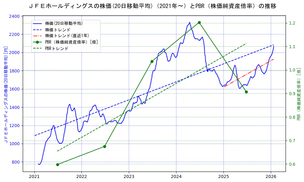 ジェイ　エフ　イー　ホールディングスの過去5年間の株価とPBR（株価純資産倍率）の推移を示す2軸グラフ。株価の回帰直線、PBR（株価純資産倍率）の回帰直線、直近1年間の株価回帰直線を含み、財務指標と市場評価の関係性を視覚化。