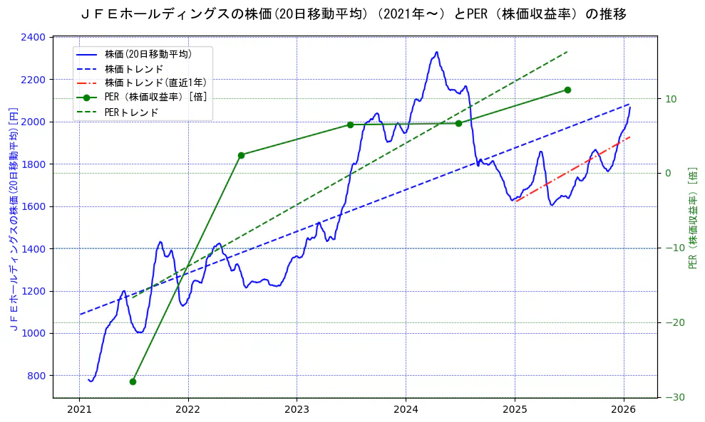 ジェイ　エフ　イー　ホールディングスの過去5年間の株価とPER（株価収益率）の推移を示す2軸グラフ。株価の回帰直線、PER（株価収益率）の回帰直線、直近1年間の株価回帰直線を含み、財務指標と市場評価の関係性を視覚化。