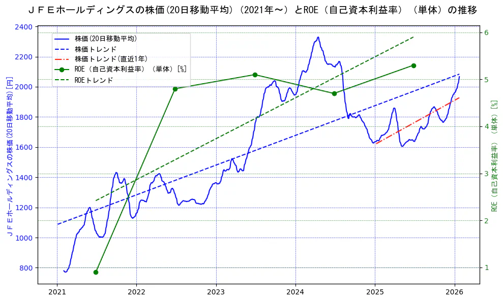 ジェイ　エフ　イー　ホールディングスの過去5年間の株価とROE（自己資本利益率）の推移を示す2軸グラフ。株価の回帰直線、ROE（自己資本利益率）回帰直線、直近1年間の株価回帰直線を含み、業績と市場評価の関係性を視覚化。