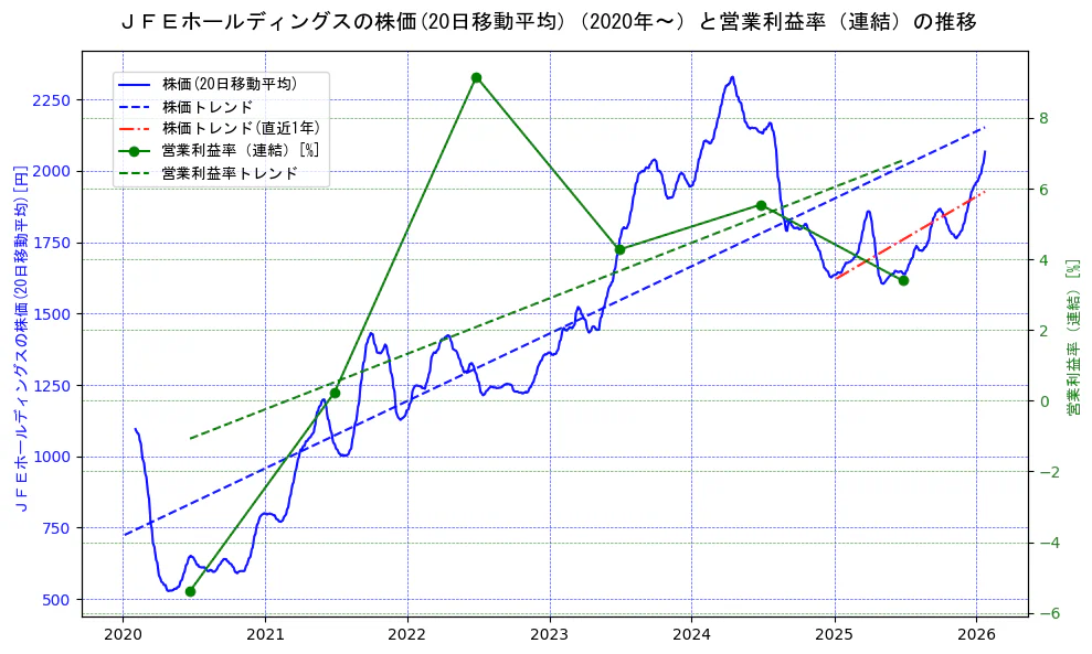 ジェイ　エフ　イー　ホールディングスの過去5年間の株価と営業利益率の推移を示す2軸グラフ。株価の回帰直線、営業利益率の回帰直線、直近1年間の株価回帰直線を含み、業績と市場評価の関係性を視覚化。