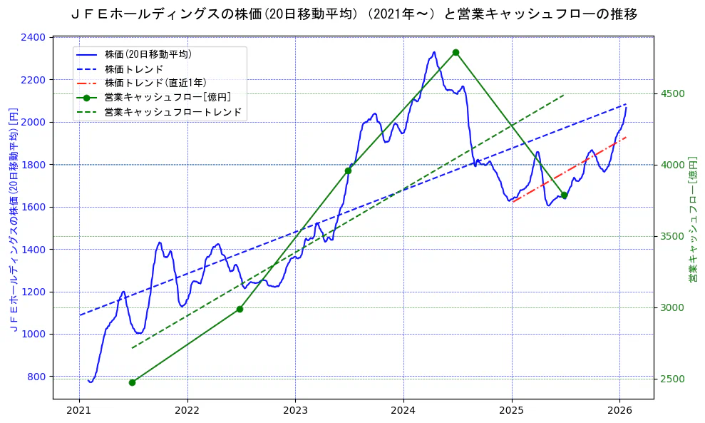 ジェイ　エフ　イー　ホールディングスの過去5年間の株価と営業キャッシュフローの推移を示す2軸グラフ。株価の回帰直線、営業キャッシュフローの回帰直線、直近1年間の株価回帰直線を含み、財務指標と市場評価の関係性を視覚化。