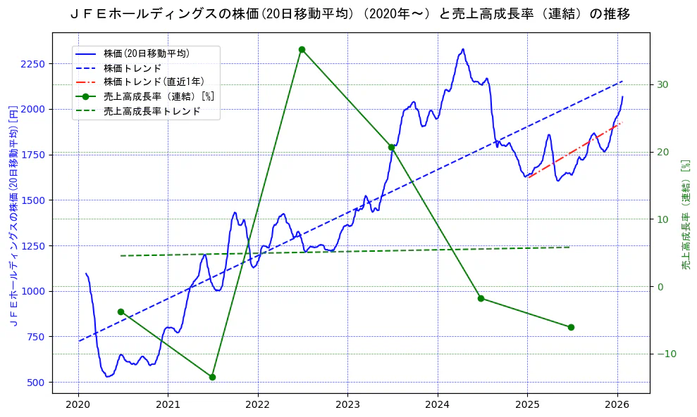 ジェイ　エフ　イー　ホールディングスの過去5年間の株価と売上高成長率の推移を示す2軸グラフ。株価の回帰直線、売上高成長率の回帰直線、直近1年間の株価回帰直線を含み、財務指標と市場評価の関係性を視覚化。