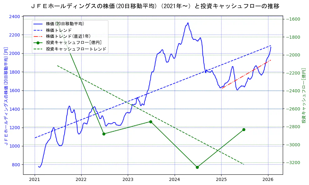 ジェイ　エフ　イー　ホールディングスの過去5年間の株価と投資キャッシュフローの推移を示す2軸グラフ。株価の回帰直線、投資キャッシュフローの回帰直線、直近1年間の株価回帰直線を含み、財務指標と市場評価の関係性を視覚化。
