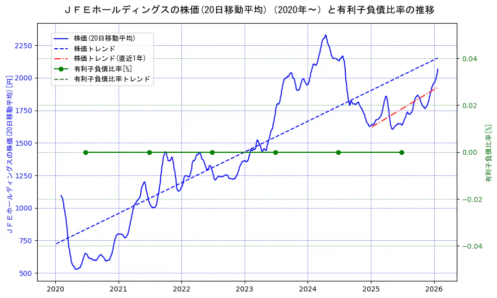 ジェイ　エフ　イー　ホールディングスの過去5年間の株価と有利子負債比率の推移を示す2軸グラフ。株価の回帰直線、有利子負債比率の回帰直線、直近1年間の株価回帰直線を含み、財務指標と市場評価の関係性を視覚化。