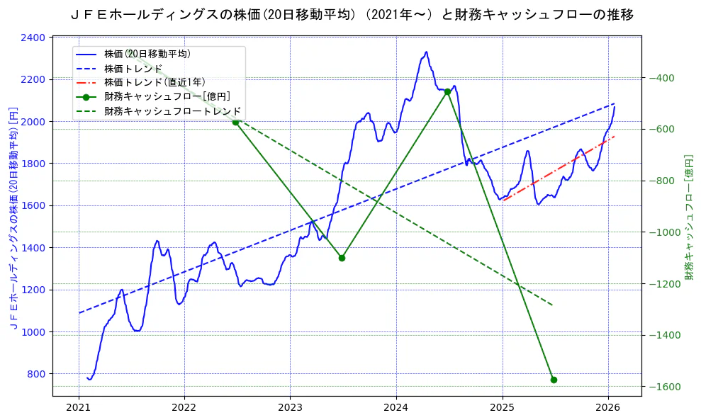 ジェイ　エフ　イー　ホールディングスの過去5年間の株価と財務キャッシュフローの推移を示す2軸グラフ。株価の回帰直線、財務キャッシュフローの回帰直線、直近1年間の株価回帰直線を含み、財務指標と市場評価の関係性を視覚化。