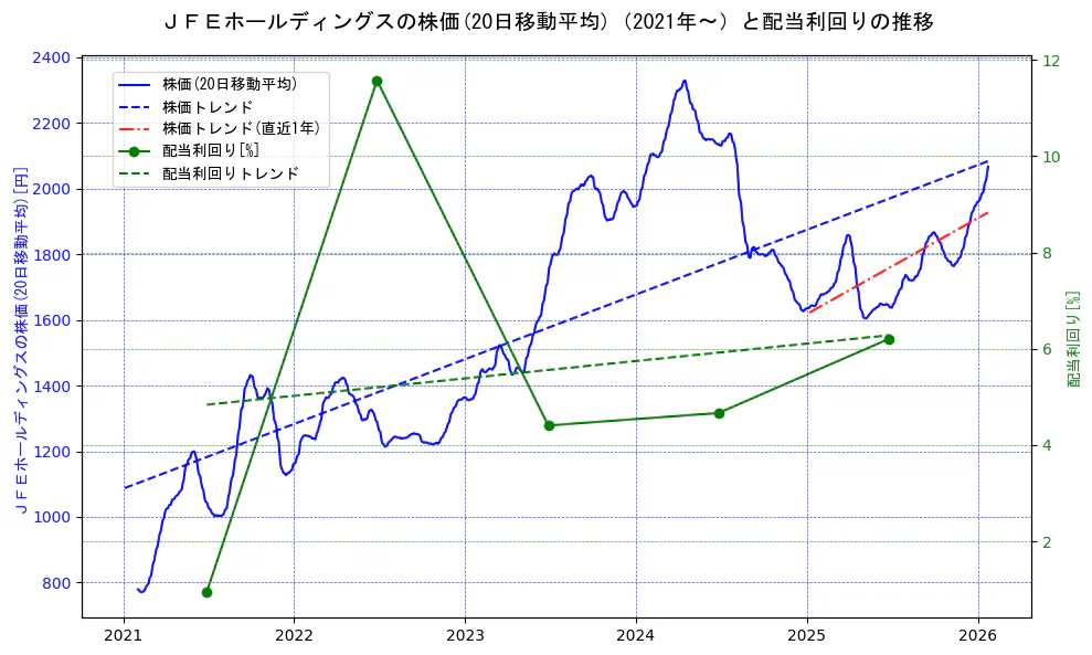 ジェイ　エフ　イー　ホールディングスの過去5年間の株価と配当利回りの推移を示す2軸グラフ。株価の回帰直線、配当利回りの回帰直線、直近1年間の株価回帰直線を含み、財務指標と市場評価の関係性を視覚化。