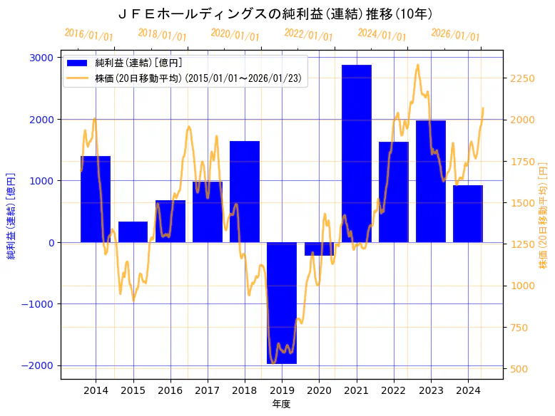 ＪＦＥホールディングス株式会社の純利益(連結)と株価の10年間推移（2軸グラフ）