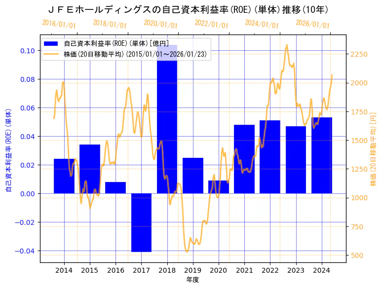 ＪＦＥホールディングス株式会社の自己資本利益率(ROE)(単体)と株価の10年間推移（2軸グラフ）