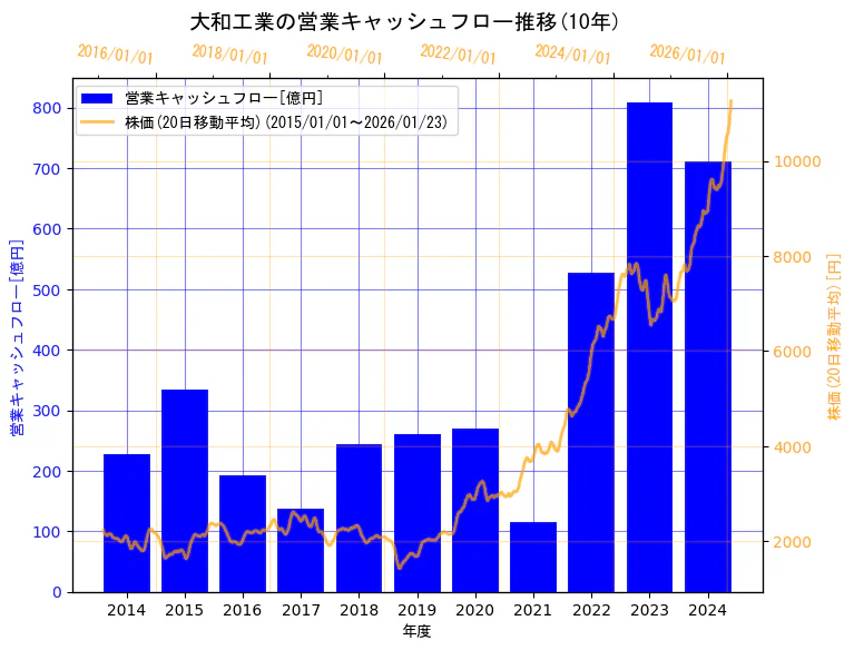 大和工業株式会社の営業キャッシュフローと株価の10年間推移（2軸グラフ）