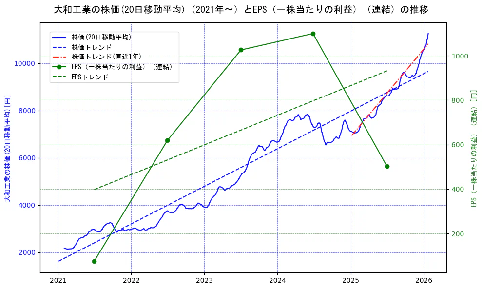 大和工業の過去5年間の株価とEPS（一株当たりの利益）の推移を示す2軸グラフ。株価の回帰直線、EPS（一株当たりの利益）の回帰直線、直近1年間の株価回帰直線を含み、業績と市場評価の関係性を視覚化。