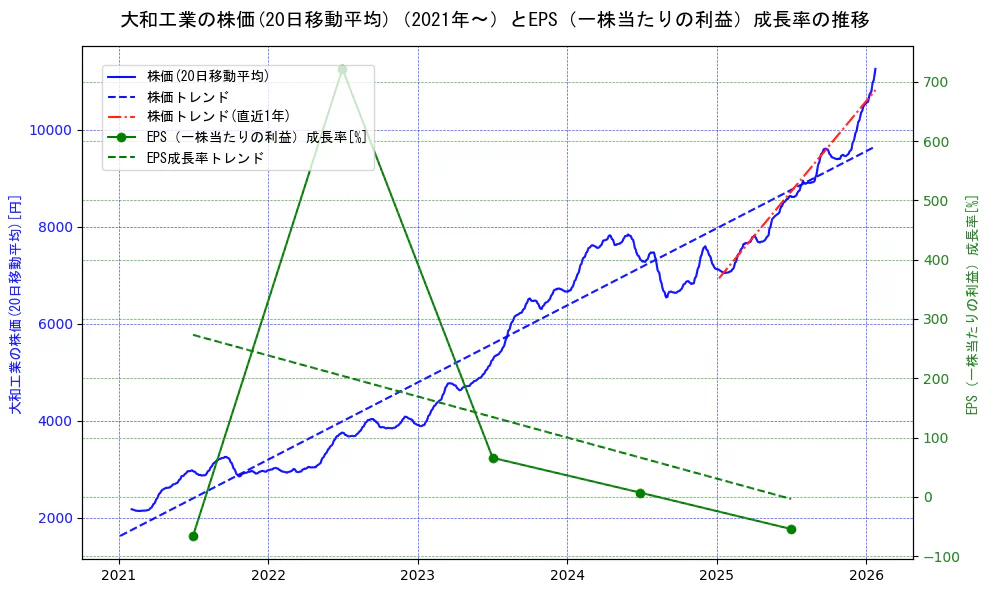 大和工業の過去5年間の株価とEPS（一株当たりの利益）成長率の推移を示す2軸グラフ。株価の回帰直線、EPS（一株当たりの利益）成長率の回帰直線、直近1年間の株価回帰直線を含み、財務指標と市場評価の関係性を視覚化。