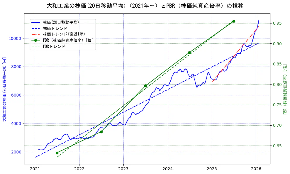 大和工業の過去5年間の株価とPBR（株価純資産倍率）の推移を示す2軸グラフ。株価の回帰直線、PBR（株価純資産倍率）の回帰直線、直近1年間の株価回帰直線を含み、財務指標と市場評価の関係性を視覚化。