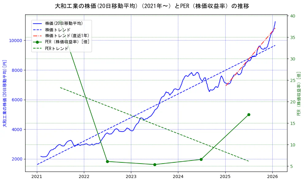 大和工業の過去5年間の株価とPER（株価収益率）の推移を示す2軸グラフ。株価の回帰直線、PER（株価収益率）の回帰直線、直近1年間の株価回帰直線を含み、財務指標と市場評価の関係性を視覚化。
