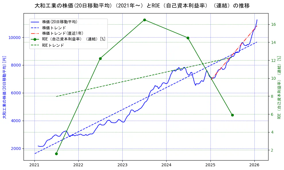 大和工業の過去5年間の株価とROE（自己資本利益率）の推移を示す2軸グラフ。株価の回帰直線、ROE（自己資本利益率）回帰直線、直近1年間の株価回帰直線を含み、業績と市場評価の関係性を視覚化。