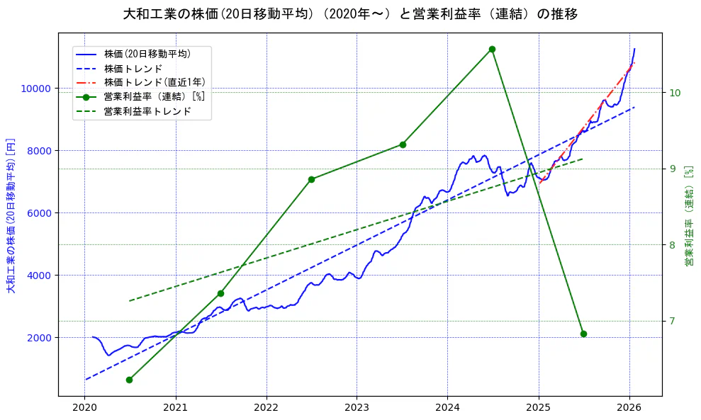 大和工業の過去5年間の株価と営業利益率の推移を示す2軸グラフ。株価の回帰直線、営業利益率の回帰直線、直近1年間の株価回帰直線を含み、業績と市場評価の関係性を視覚化。