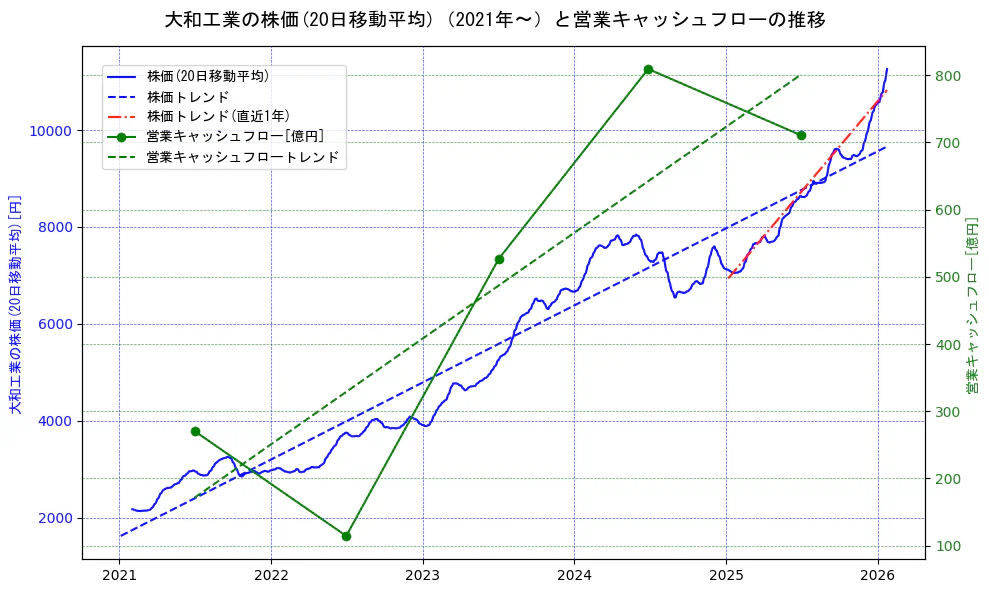 大和工業の過去5年間の株価と営業キャッシュフローの推移を示す2軸グラフ。株価の回帰直線、営業キャッシュフローの回帰直線、直近1年間の株価回帰直線を含み、財務指標と市場評価の関係性を視覚化。