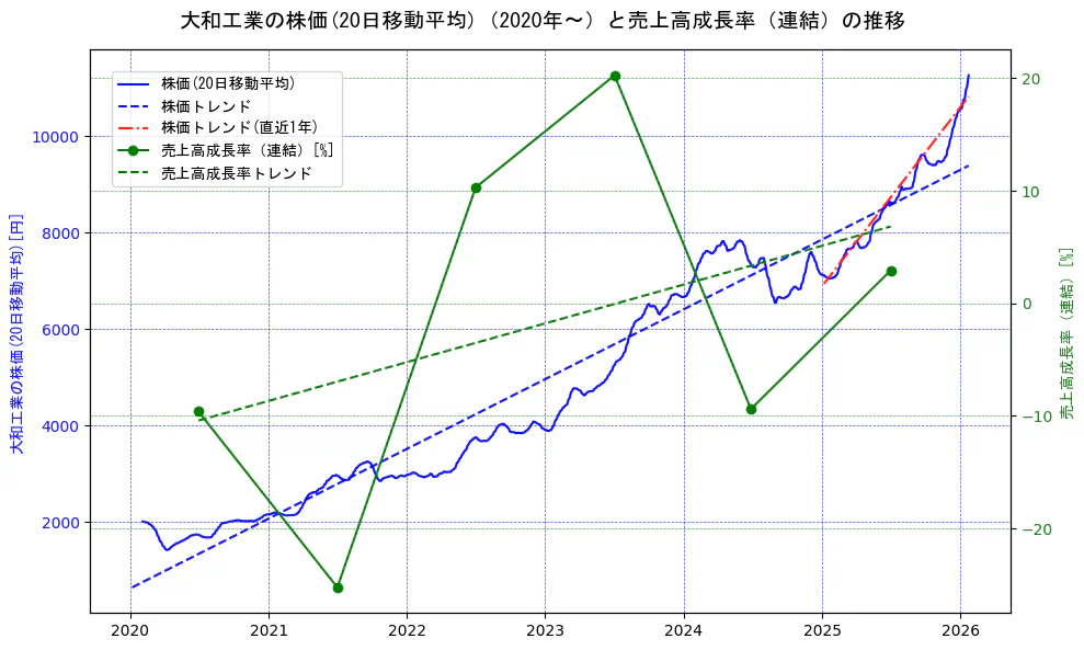 大和工業の過去5年間の株価と売上高成長率の推移を示す2軸グラフ。株価の回帰直線、売上高成長率の回帰直線、直近1年間の株価回帰直線を含み、財務指標と市場評価の関係性を視覚化。