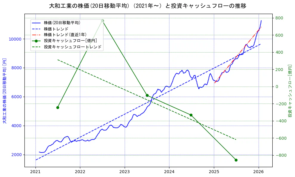 大和工業の過去5年間の株価と投資キャッシュフローの推移を示す2軸グラフ。株価の回帰直線、投資キャッシュフローの回帰直線、直近1年間の株価回帰直線を含み、財務指標と市場評価の関係性を視覚化。