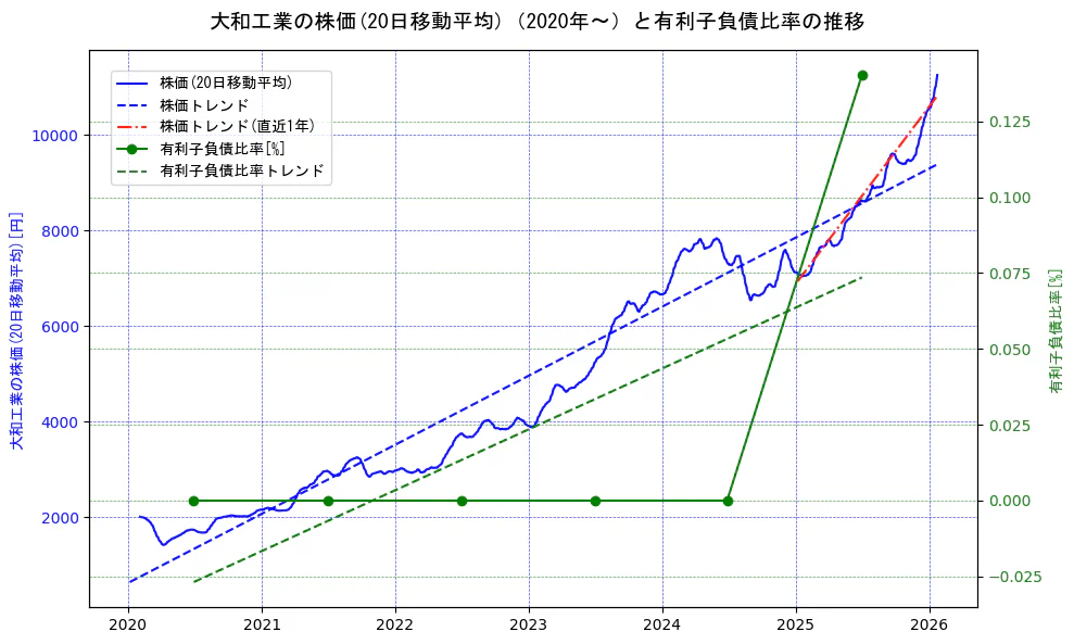 大和工業の過去5年間の株価と有利子負債比率の推移を示す2軸グラフ。株価の回帰直線、有利子負債比率の回帰直線、直近1年間の株価回帰直線を含み、財務指標と市場評価の関係性を視覚化。