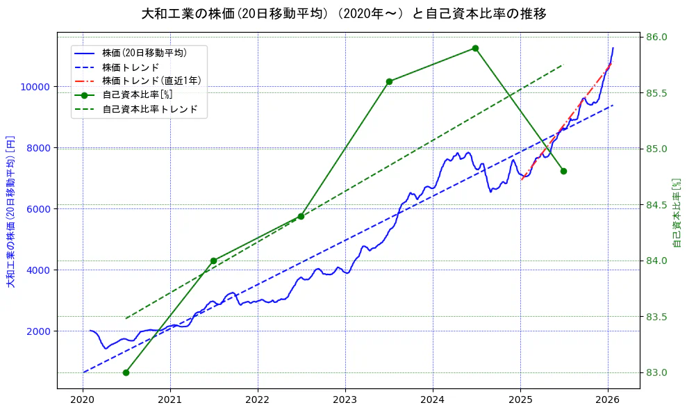 大和工業の過去5年間の株価と自己資本比率の推移を示す2軸グラフ。株価の回帰直線、自己資本比率の回帰直線、直近1年間の株価回帰直線を含み、財務指標と市場評価の関係性を視覚化。