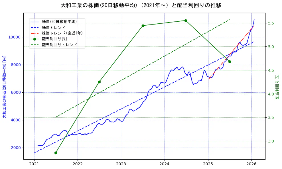 大和工業の過去5年間の株価と配当利回りの推移を示す2軸グラフ。株価の回帰直線、配当利回りの回帰直線、直近1年間の株価回帰直線を含み、財務指標と市場評価の関係性を視覚化。