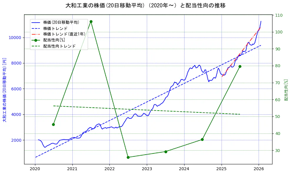 大和工業の過去5年間の株価と配当性向の推移を示す2軸グラフ。株価の回帰直線、配当性向の回帰直線、直近1年間の株価回帰直線を含み、財務指標と市場評価の関係性を視覚化。