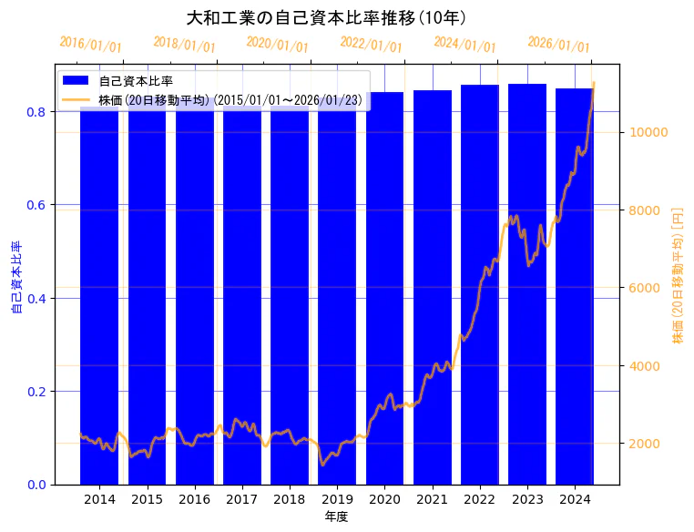 大和工業株式会社の自己資本比率と株価の10年間推移（2軸グラフ）