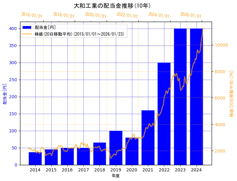 大和工業株式会社の配当金と株価の10年間推移（2軸グラフ）