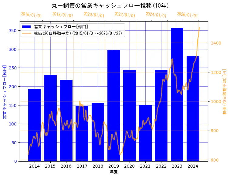 丸一鋼管株式会社の営業キャッシュフローと株価の10年間推移（2軸グラフ）