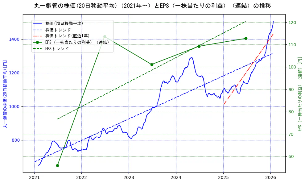 丸一鋼管の過去5年間の株価とEPS（一株当たりの利益）の推移を示す2軸グラフ。株価の回帰直線、EPS（一株当たりの利益）の回帰直線、直近1年間の株価回帰直線を含み、業績と市場評価の関係性を視覚化。