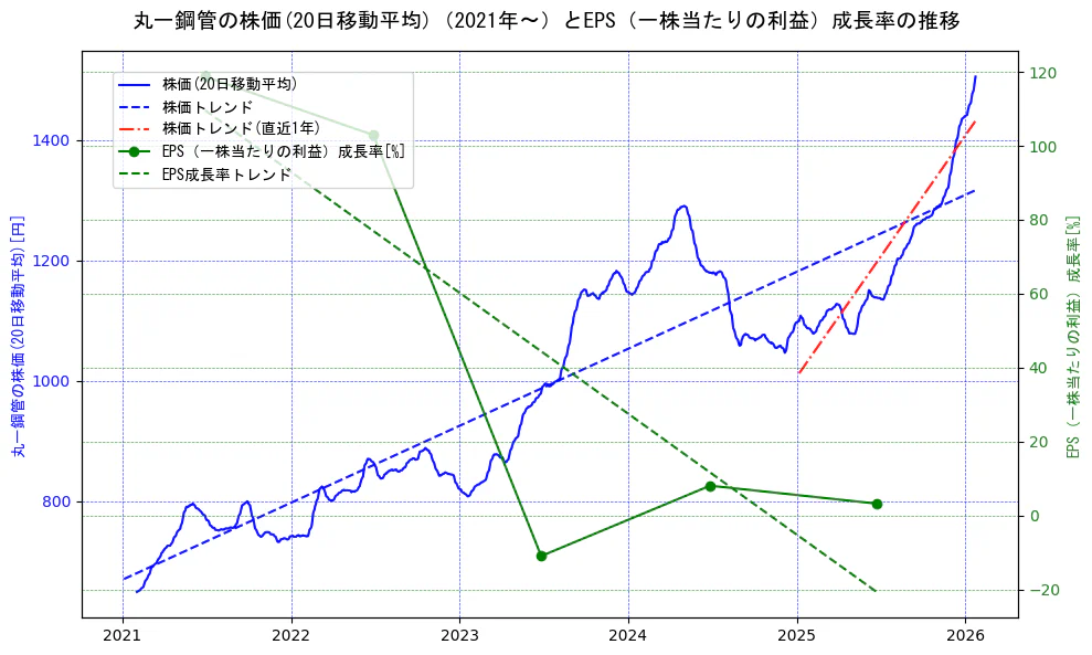 丸一鋼管の過去5年間の株価とEPS（一株当たりの利益）成長率の推移を示す2軸グラフ。株価の回帰直線、EPS（一株当たりの利益）成長率の回帰直線、直近1年間の株価回帰直線を含み、財務指標と市場評価の関係性を視覚化。