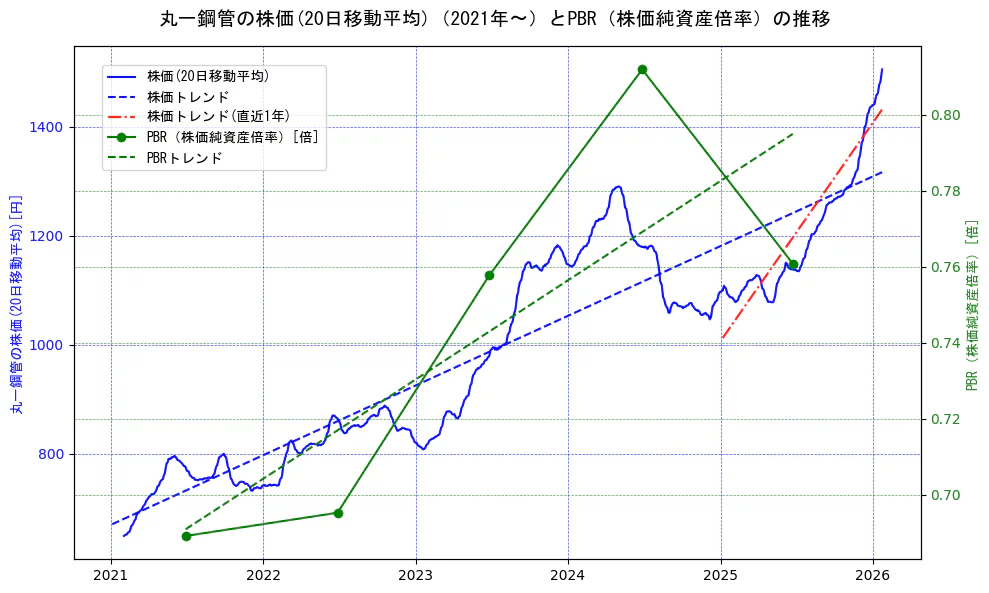 丸一鋼管の過去5年間の株価とPBR（株価純資産倍率）の推移を示す2軸グラフ。株価の回帰直線、PBR（株価純資産倍率）の回帰直線、直近1年間の株価回帰直線を含み、財務指標と市場評価の関係性を視覚化。