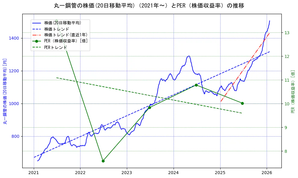 丸一鋼管の過去5年間の株価とPER（株価収益率）の推移を示す2軸グラフ。株価の回帰直線、PER（株価収益率）の回帰直線、直近1年間の株価回帰直線を含み、財務指標と市場評価の関係性を視覚化。