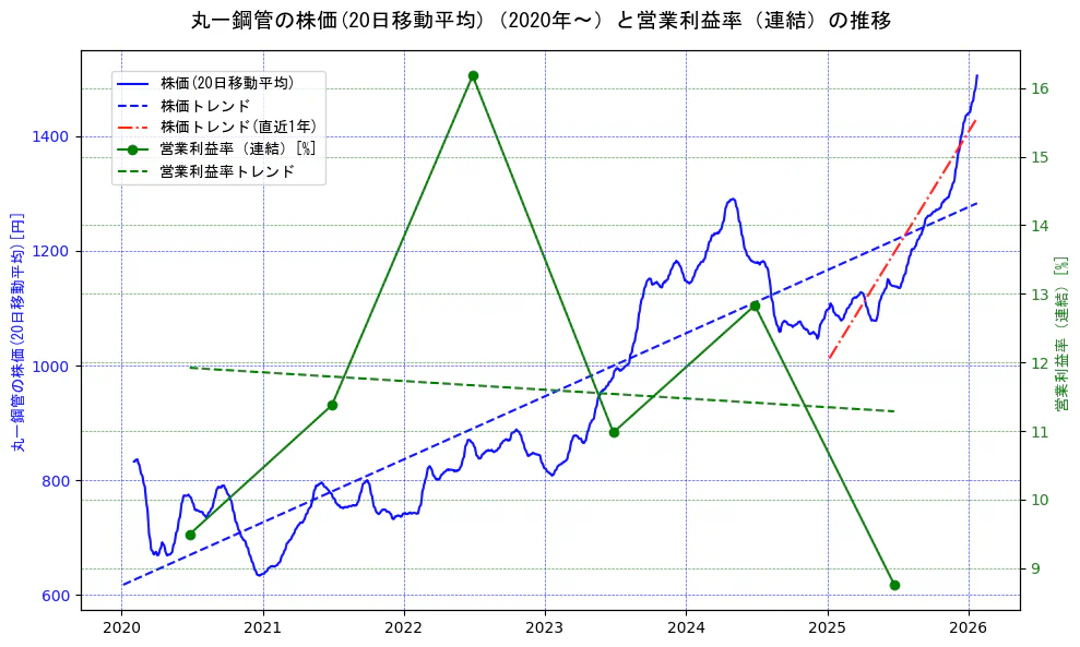 丸一鋼管の過去5年間の株価と営業利益率の推移を示す2軸グラフ。株価の回帰直線、営業利益率の回帰直線、直近1年間の株価回帰直線を含み、業績と市場評価の関係性を視覚化。
