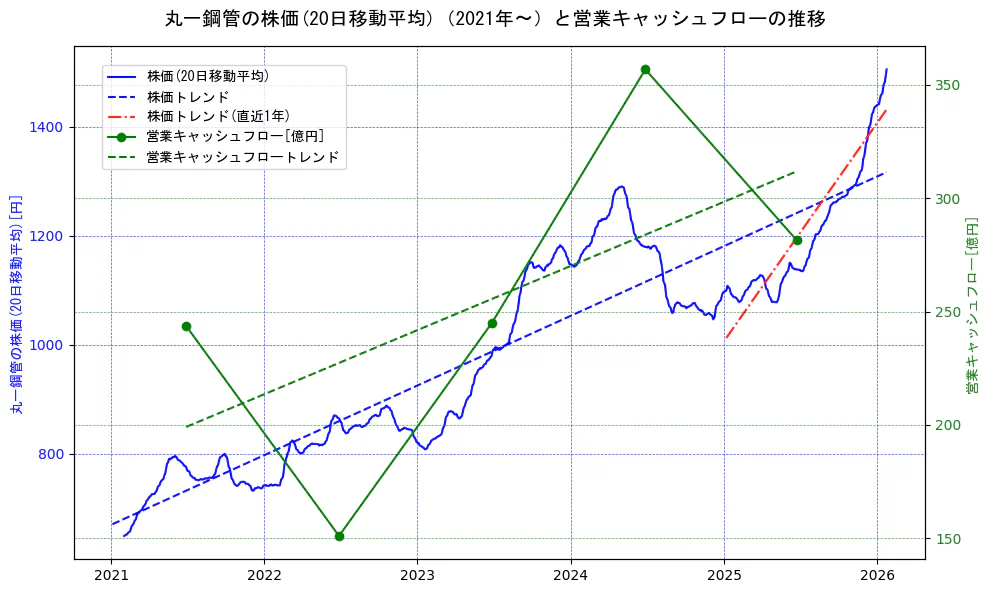 丸一鋼管の過去5年間の株価と営業キャッシュフローの推移を示す2軸グラフ。株価の回帰直線、営業キャッシュフローの回帰直線、直近1年間の株価回帰直線を含み、財務指標と市場評価の関係性を視覚化。
