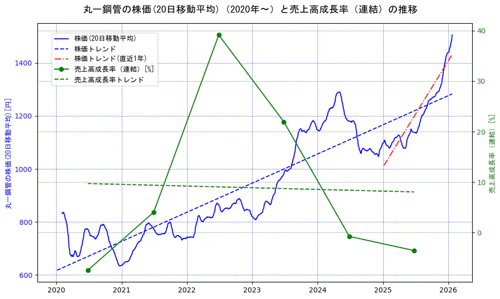 丸一鋼管の過去5年間の株価と売上高成長率の推移を示す2軸グラフ。株価の回帰直線、売上高成長率の回帰直線、直近1年間の株価回帰直線を含み、財務指標と市場評価の関係性を視覚化。