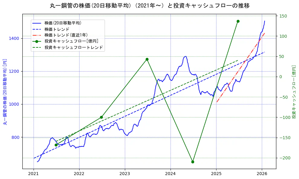 丸一鋼管の過去5年間の株価と投資キャッシュフローの推移を示す2軸グラフ。株価の回帰直線、投資キャッシュフローの回帰直線、直近1年間の株価回帰直線を含み、財務指標と市場評価の関係性を視覚化。
