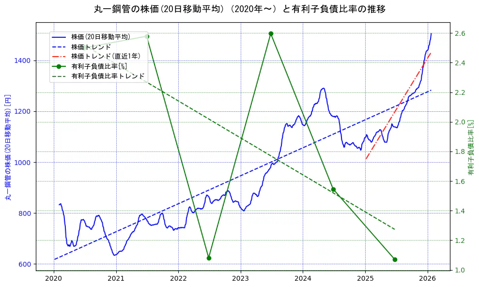 丸一鋼管の過去5年間の株価と有利子負債比率の推移を示す2軸グラフ。株価の回帰直線、有利子負債比率の回帰直線、直近1年間の株価回帰直線を含み、財務指標と市場評価の関係性を視覚化。