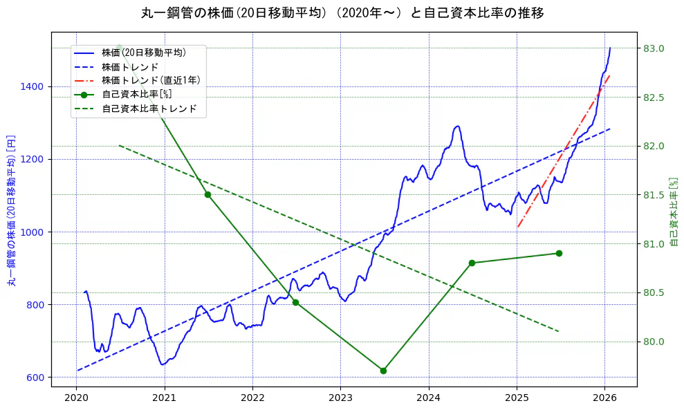 丸一鋼管の過去5年間の株価と自己資本比率の推移を示す2軸グラフ。株価の回帰直線、自己資本比率の回帰直線、直近1年間の株価回帰直線を含み、財務指標と市場評価の関係性を視覚化。