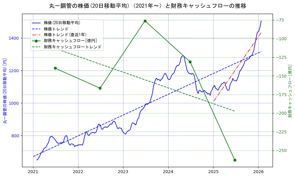 丸一鋼管の過去5年間の株価と財務キャッシュフローの推移を示す2軸グラフ。株価の回帰直線、財務キャッシュフローの回帰直線、直近1年間の株価回帰直線を含み、財務指標と市場評価の関係性を視覚化。