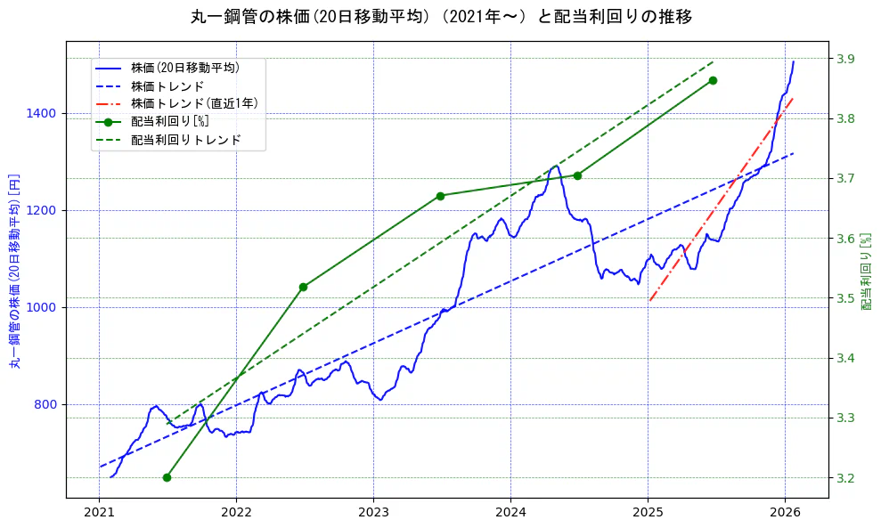 丸一鋼管の過去5年間の株価と配当利回りの推移を示す2軸グラフ。株価の回帰直線、配当利回りの回帰直線、直近1年間の株価回帰直線を含み、財務指標と市場評価の関係性を視覚化。