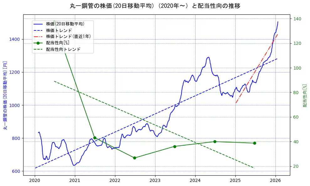丸一鋼管の過去5年間の株価と配当性向の推移を示す2軸グラフ。株価の回帰直線、配当性向の回帰直線、直近1年間の株価回帰直線を含み、財務指標と市場評価の関係性を視覚化。