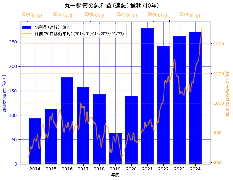 丸一鋼管株式会社の純利益(連結)と株価の10年間推移（2軸グラフ）