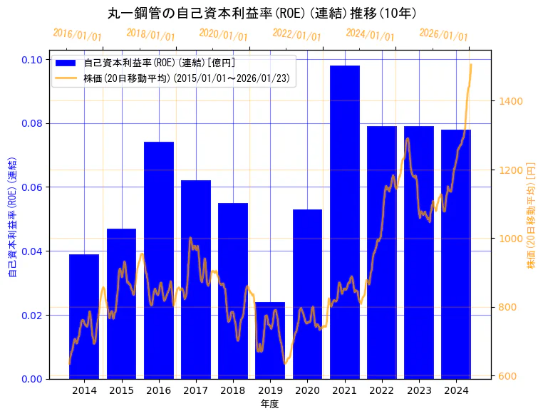 丸一鋼管株式会社の自己資本利益率(ROE)(連結)と株価の10年間推移（2軸グラフ）